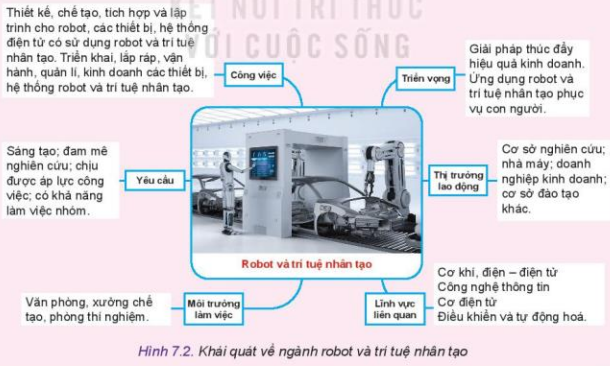 Lý thuyết Công Nghệ 10 Bài 7: Ngành nghề kĩ thuật, công nghiệp - Kết nối tri thức (ảnh 1)