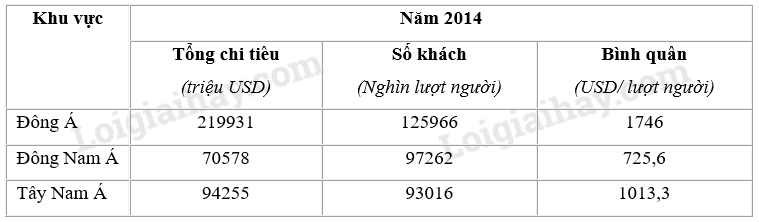 SBT Địa lí 11 Bài 11 Tiết 4: Thực hành: Tìm hiểu về hoạt động kinh tế đối ngoại của Đông Nam Á | Giải SBT Địa lí lớp 11 (ảnh 4)