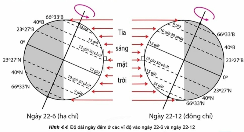 Địa Lí 10 Bài 4: Hệ quả địa lí các chuyển động chính của Trái Đất | Cánh diều (ảnh 5)