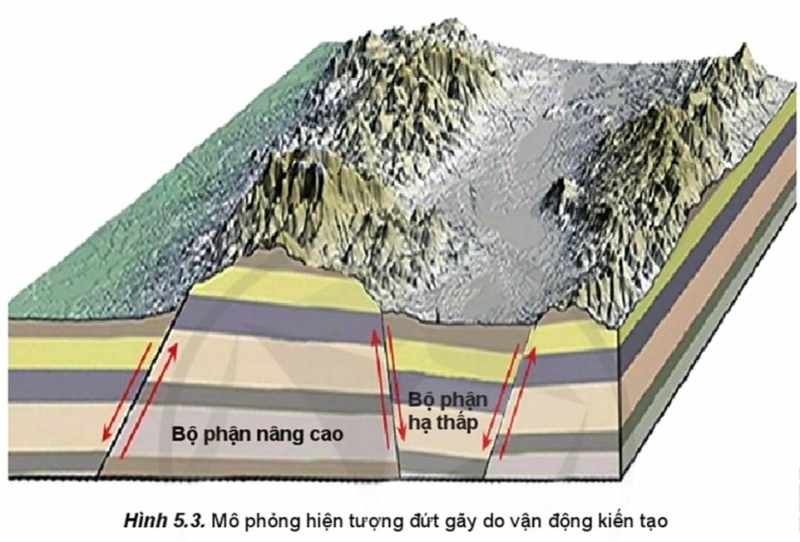 Địa Lí 10 Bài 5: Thạch quyển. Nội lực và tác động của nội lực đến địa hình bề mặt Trái Đất | Cánh diều (ảnh 2)