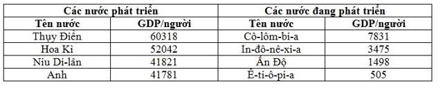 Trắc nghiệm Địa lý 11 Bài 1 có đáp án: Sự tương phản về trình độ phát triển (ảnh 1)