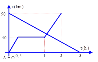 Bài toán đồ thị của chuyển động thẳng đều (ảnh 4)