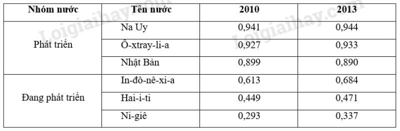 SBT Địa lí 11 Bài 1: Sự tương phản về trình độ phát triển kinh tế - xã hội của các nhóm nước | Giải SBT Địa lí lớp 11 (ảnh 10)