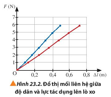 Vật Lí 10 Bài 23: Định luật Hooke | Giải Lí 10 Chân trời sáng tạo (ảnh 3)