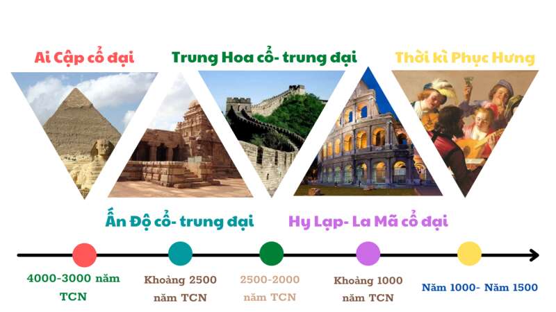 Lịch Sử 10 Bài 5: Khái niệm văn minh | Cánh diều (ảnh 4)