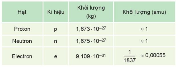 TOP 15 câu Trắc nghiệm Thành phần của nguyên tử có đáp án - Hóa lớp 10 Kết nối tri thức (ảnh 1)