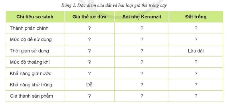 Công nghệ 10 Ôn tập chủ đề 2: Đất trồng | Cánh diều (ảnh 3)