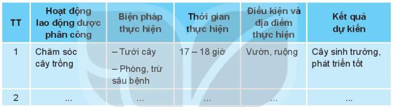 HĐTN lớp 10 Chủ đề 5: Trách nhiệm với gia đình | Kết nối tri thức (ảnh 3)