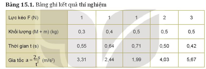 Vật Lí 10 Bài 15: Định luật 2 Newton | Giải Lí 10 Kết nối tri thức (ảnh 3)