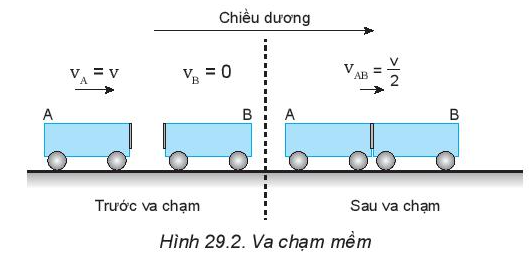 Vật Lí 10 Bài 29: Định luật bảo toàn động lượng | Giải Lí 10 Kết nối tri thức (ảnh 3)