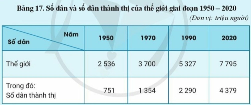 Địa Lí 10 Bài 17: Phân bố dân cư và đô thị hoá | Cánh diều (ảnh 5)