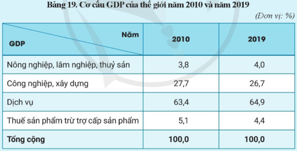 Địa Lí 10 Bài 19: Cơ cấu kinh tế, tổng sản phẩm trong nước và tổng thu nhập quốc gia | Cánh diều (ảnh 3)