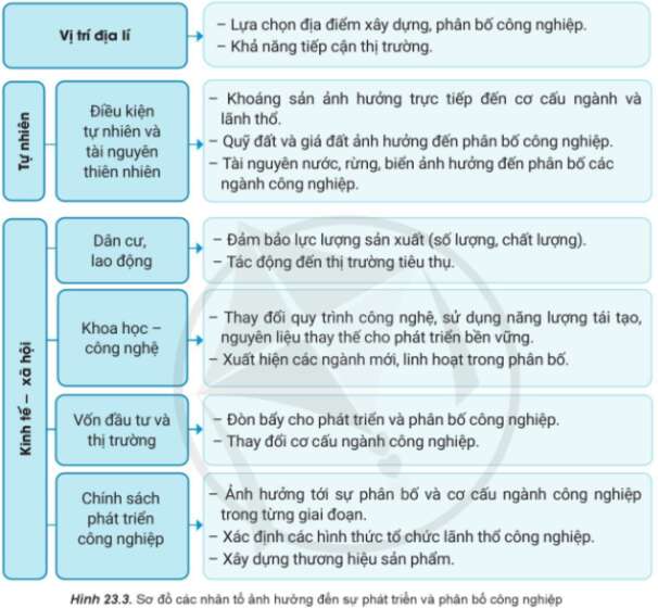 Địa Lí 10 Bài 23: Vai trò, đặc điểm, cơ cấu, các nhân tố ảnh hưởng đến sự phát triển và phân bố công nghiệp | Cánh diều (ảnh 3)