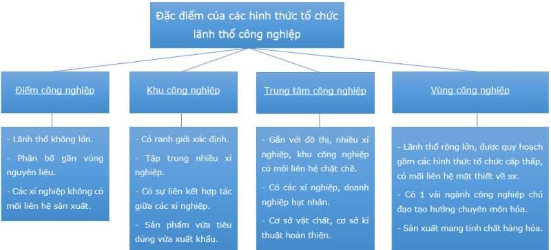 Địa Lí 10 Bài 25: Tổ chức lãnh thổ công nghiệp | Cánh diều (ảnh 3)