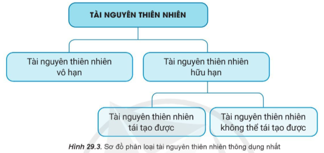 Địa Lí 10 Bài 29: Môi trường và tài nguyên thiên nhiên | Cánh diều (ảnh 3)