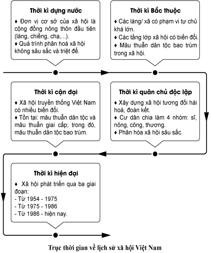 Chuyên đề Lịch sử 10 Một số lĩnh vực của lịch sử Việt Nam  - Kết nối tri thức (ảnh 1)