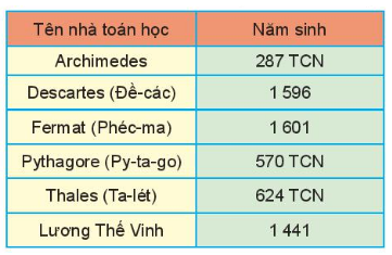 22 câu Trắc nghiệm Toán 6 Chương 3 (Kết nối tri thức): Số nguyên có đáp án (ảnh 3)