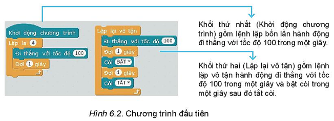 Chuyên đề Tin học 10 Bài 6: Chương trình điều khiển robot - Kết nối tri thức (ảnh 1)