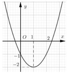 TOP 20 câu Bài tập Hàm số bậc hai có đáp án - Toán 10 Chân trời sáng tạo (ảnh 1)