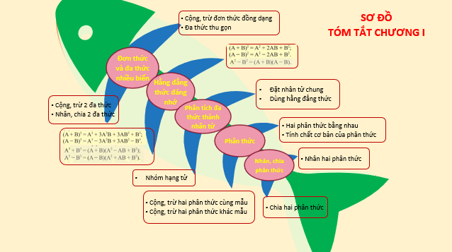 Giáo án điện tử Bài tập cuối chương 1 | Bài giảng PPT Toán 8 Chân trời sáng tạo (ảnh 1)