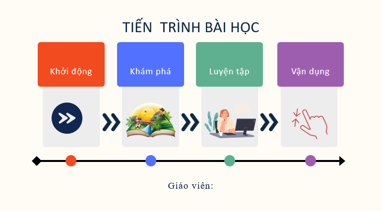 Giáo án điện tử Lịch sử 11 Bài 3 (Chân trời sáng tạo): Liên bang cộng hòa xã hội chủ nghĩa xô viết ra đời và sự phát triển của chủ nghĩa xã hội sau chiến tranh thế giới thứ 2 | Bài giảng PPT Lịch sử 11 (ảnh 1)