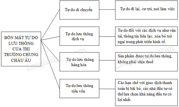 SBT Địa lí 11 Bài 7 Tiết 2: EU - Hợp tác, liên kết để cùng phát triển | Giải SBT Địa lí lớp 11 (ảnh 2)