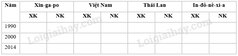 SBT Địa lí 11 Bài 11 Tiết 4: Thực hành: Tìm hiểu về hoạt động kinh tế đối ngoại của Đông Nam Á | Giải SBT Địa lí lớp 11 (ảnh 6)