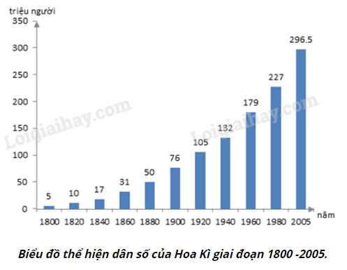 Giải Địa Lí 11 Bài 6 Tiết 1: Tự nhiên và dân cư – Hoa Kì (ảnh 4)