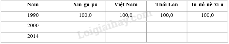 SBT Địa lí 11 Bài 11 Tiết 4: Thực hành: Tìm hiểu về hoạt động kinh tế đối ngoại của Đông Nam Á | Giải SBT Địa lí lớp 11 (ảnh 7)