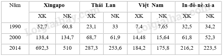 SBT Địa lí 11 Bài 11 Tiết 4: Thực hành: Tìm hiểu về hoạt động kinh tế đối ngoại của Đông Nam Á | Giải SBT Địa lí lớp 11 (ảnh 8)