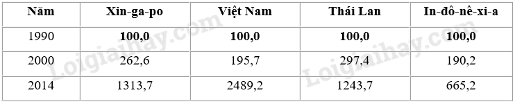 SBT Địa lí 11 Bài 11 Tiết 4: Thực hành: Tìm hiểu về hoạt động kinh tế đối ngoại của Đông Nam Á | Giải SBT Địa lí lớp 11 (ảnh 9)