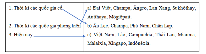 Trắc nghiệm Lịch sử 10 Bài 8 có đáp án: Sự hình thành, phát triển các vương quốc ở Đông Nam Á (ảnh 2)