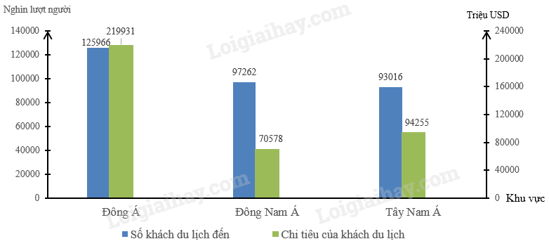 SBT Địa lí 11 Bài 11 Tiết 4: Thực hành: Tìm hiểu về hoạt động kinh tế đối ngoại của Đông Nam Á | Giải SBT Địa lí lớp 11 (ảnh 3)