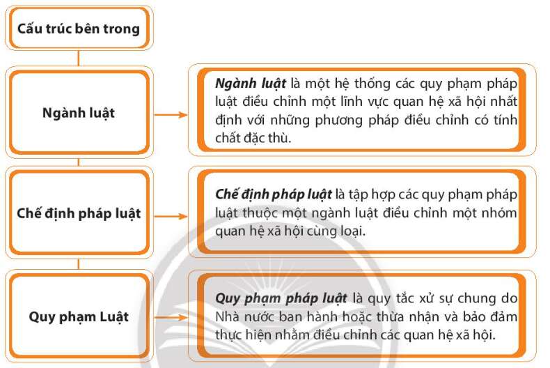 Pháp luật 10 Bài 18: Hệ thống pháp luật và văn bản pháp luật | Chân trời sáng tạo (ảnh 2)