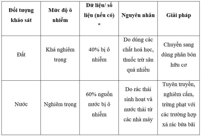 Sách bài tập HĐTN 10 Chủ đề 9: Bảo vệ cảnh quan thiên nhiên và môi trường tự nhiên - Chân trời sáng tạo (ảnh 1)