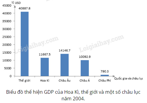 Giải Địa Lí 11 Bài 6 Tiết 2: Kinh tế - Hoa Kì (ảnh 2)