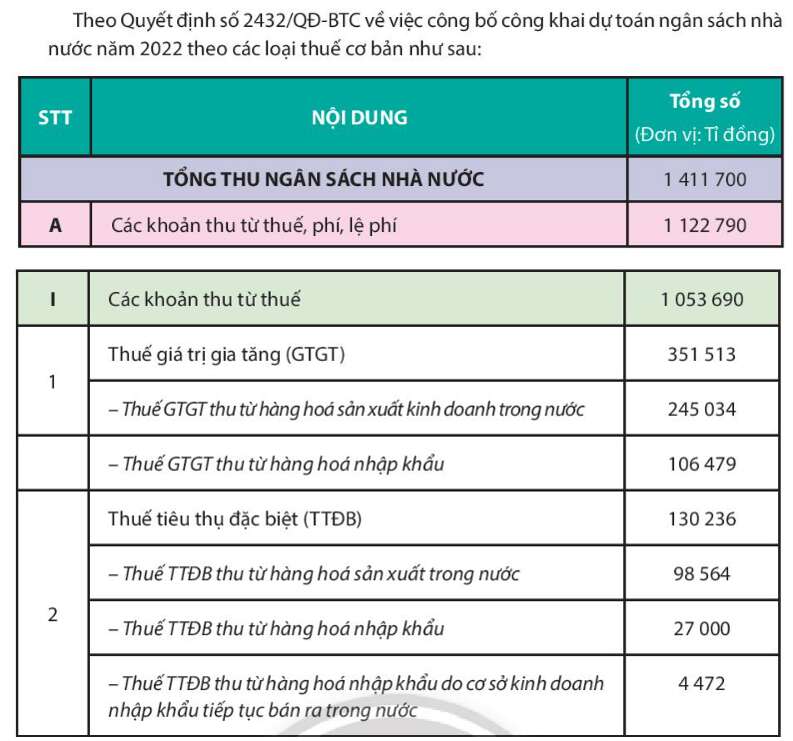 Kinh tế 10 Bài 7: Thuế và thực hiện pháp luật về thuế | Chân trời sáng tạo (ảnh 4)