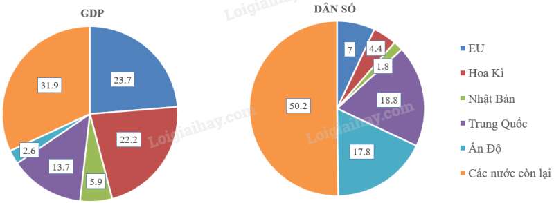 SBT Địa lí 11 Bài 7 Tiết 3: Thực hành: Tìm hiểu về Liên minh châu Âu | Giải SBT Địa lí lớp 11 (ảnh 6)