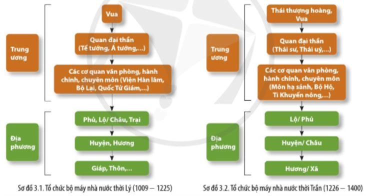 Chuyên đề Lịch sử 10 Nhà nước và pháp luật trong lịch sử Việt Nam (trước năm 1858) – Cánh diều (ảnh 1)