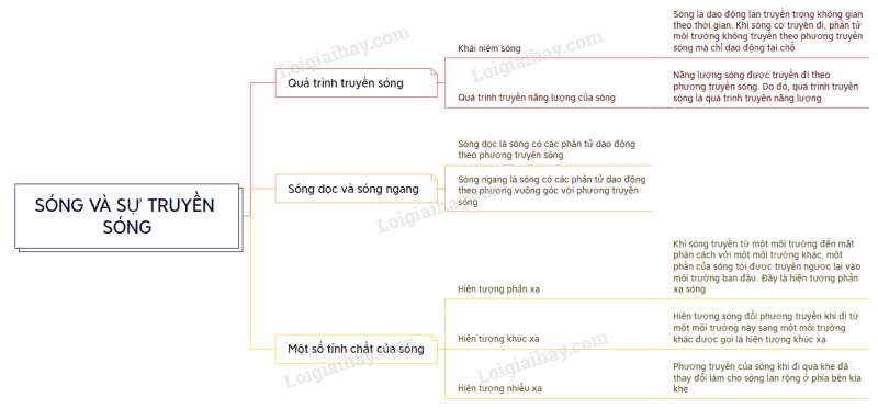 Lý thuyết Sóng và sự truyền sóng (Chân trời sáng tạo 2023) hay, chi tiết | Vật Lí 11 (ảnh 1)