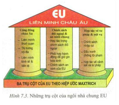 Giải Địa Lí 11 Bài 7 Tiết 1: EU – Liên Minh khu vực lớn trên thế giới (ảnh 2)