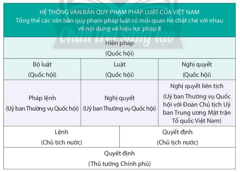 Pháp luật 10 Bài 18: Hệ thống pháp luật và văn bản pháp luật | Chân trời sáng tạo (ảnh 5)