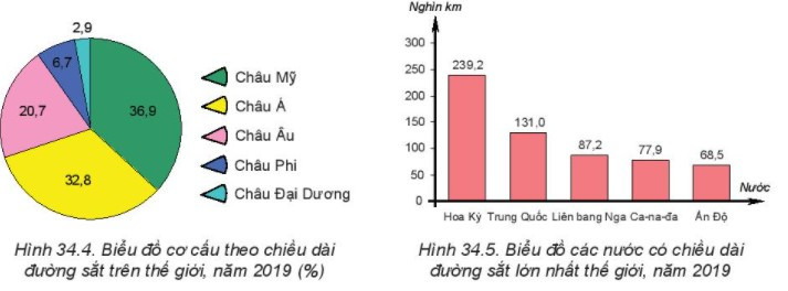 Lý thuyết Địa lí 10 Bài 34: Địa lí ngành giao thông vận tải - Kết nối tri thức  (ảnh 1)