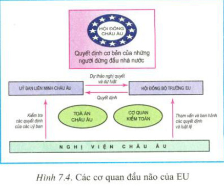 Giải Địa Lí 11 Bài 7 Tiết 1: EU – Liên Minh khu vực lớn trên thế giới (ảnh 3)