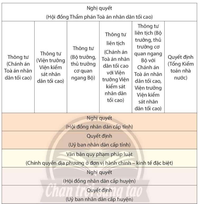 Pháp luật 10 Bài 18: Hệ thống pháp luật và văn bản pháp luật | Chân trời sáng tạo (ảnh 6)