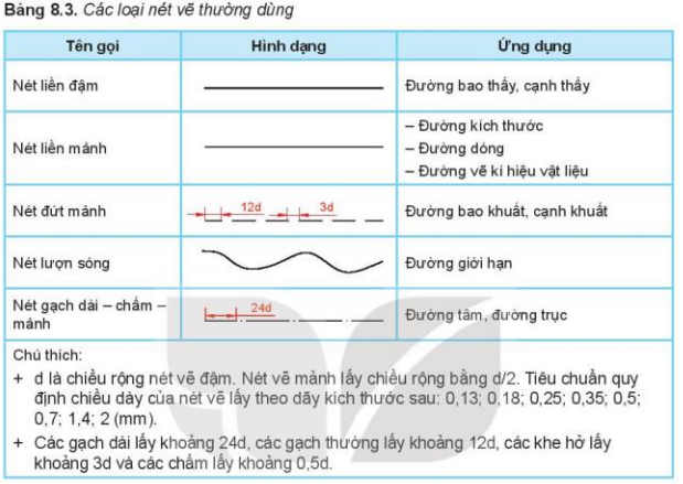 Lý thuyết Công Nghệ 10 Bài 8: Bản vẽ kĩ thuật và tiêu chuẩn trình bày bản vẽ kĩ thuật - Kết nối tri thức (ảnh 1)