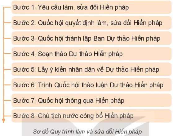 Pháp luật 10 Bài 14: Giới thiệu về Hiến pháp nước Cộng hòa xã hội chủ nghĩa Việt Nam | Kết nối tri thức (ảnh 5)