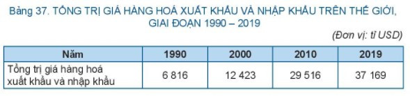 Lý thuyết Địa lí 10 Bài 37: Địa lí ngành thương mại - Kết nối tri thức  (ảnh 1)