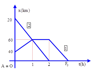 Bài toán đồ thị của chuyển động thẳng đều (ảnh 5)