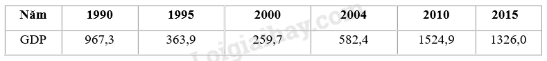 SBT Địa lí 11 Bài 8 Tiết 3: Thực hành: Tìm hiểu sự thay đổi GDP và phân bố nông nghiệp của Liên Bang Nga | Giải SBT Địa lí lớp 11 (ảnh 1)